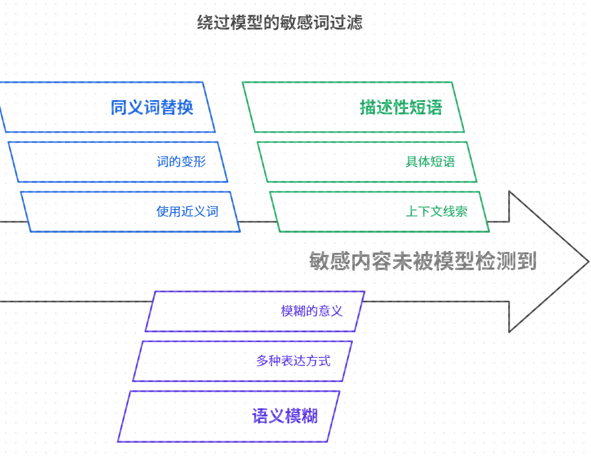 重定义过滤词